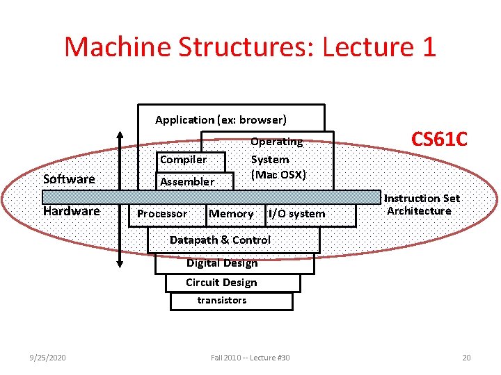 Machine Structures: Lecture 1 Application (ex: browser) Compiler Software Hardware Assembler Processor Operating System