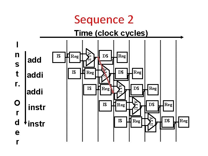 Sequence 2 Time (clock cycles) Reg D$ Reg I$ Reg ALU I$ D$ ALU