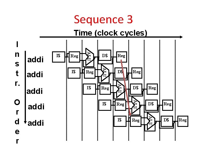 Sequence 3 Time (clock cycles) Reg D$ Reg I$ Reg ALU I$ D$ ALU