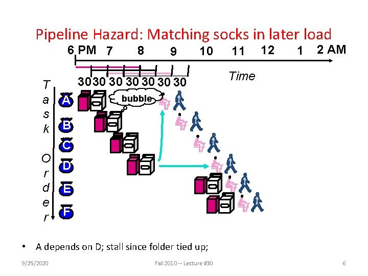 Pipeline Hazard: Matching socks in later load 6 PM 7 T a s k