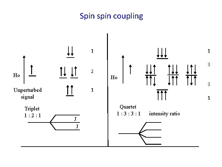 Spin spin coupling 1 1 3 2 Ho 3 1 Unperturbed signal Triplet 1: