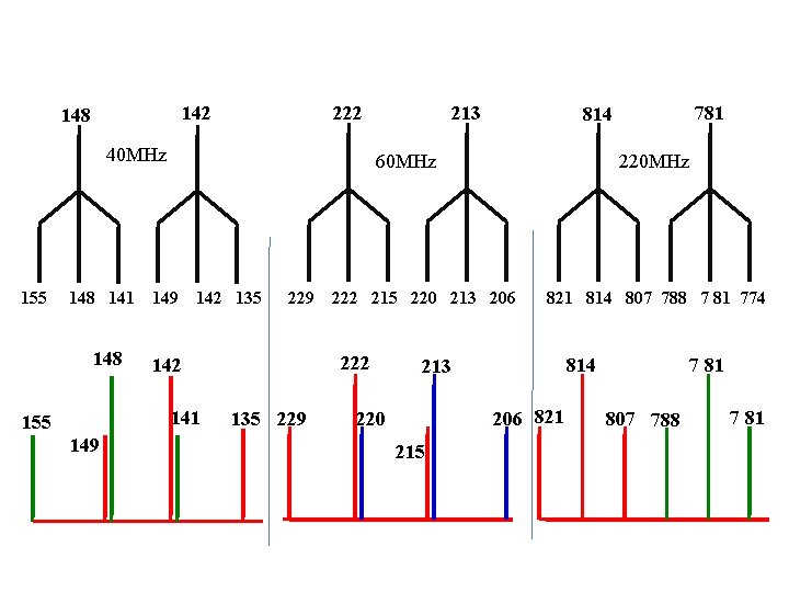 222 148 40 MHz 155 148 141 148 149 142 135 149 229 135