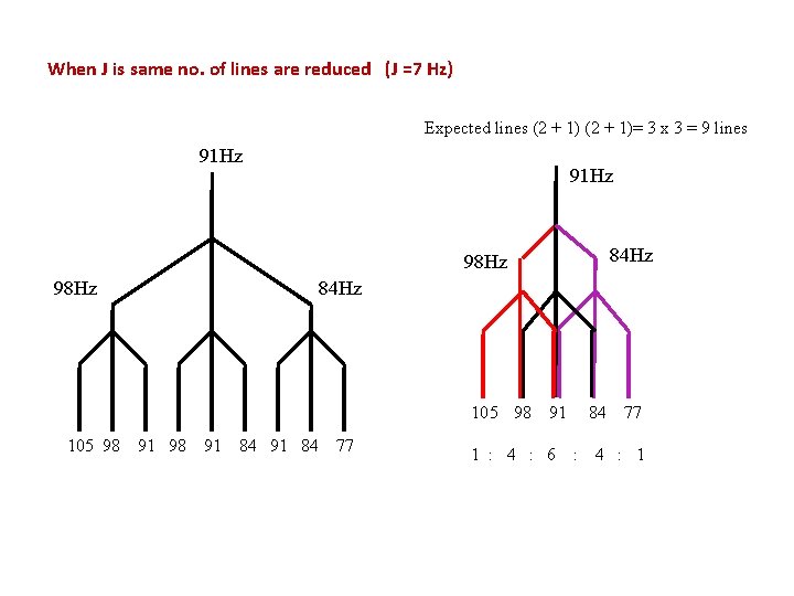 When J is same no. of lines are reduced (J =7 Hz) Expected lines