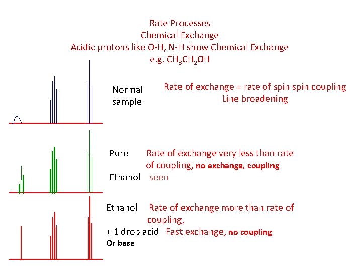Rate Processes Chemical Exchange Acidic protons like O-H, N-H show Chemical Exchange e. g.