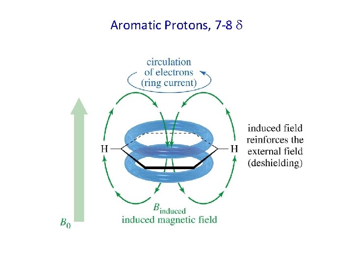 Aromatic Protons, 7 -8 