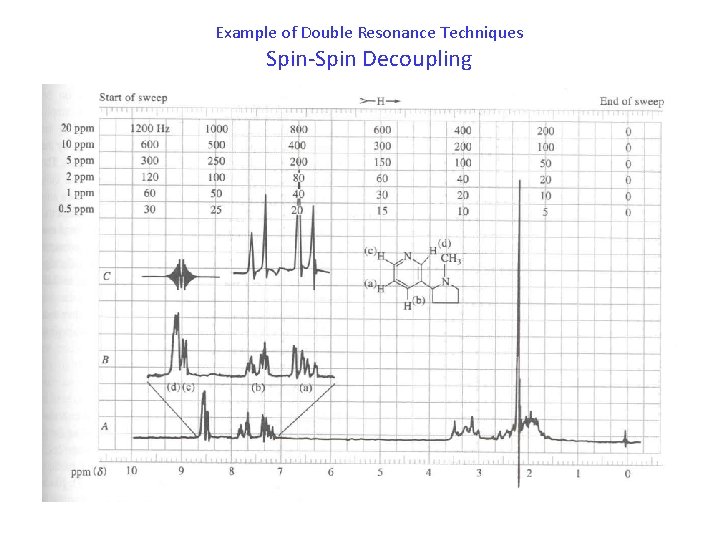 Example of Double Resonance Techniques Spin-Spin Decoupling 