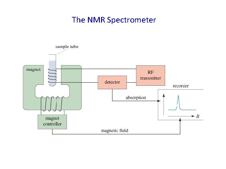 The NMR Spectrometer 