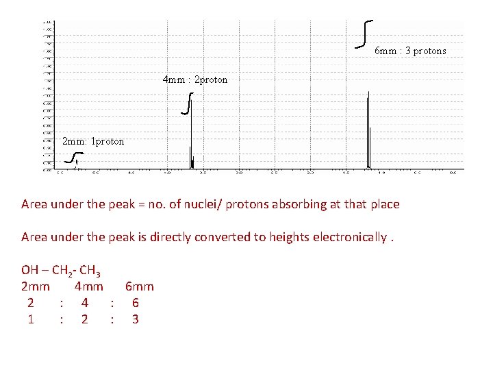 6 mm : 3 protons 4 mm : 2 proton 2 mm: 1 proton