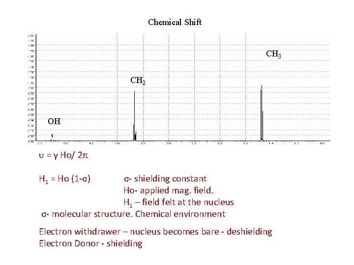 Chemical Shift CH 3 CH 2 OH υ = γ Ho/ 2π H 1