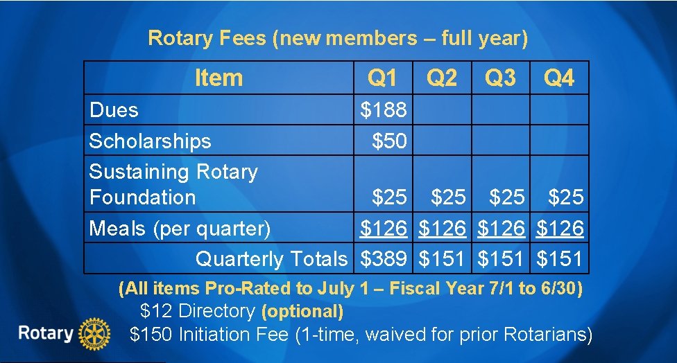 Rotary Fees (new members – full year) Item Q 1 Q 2 Q 3