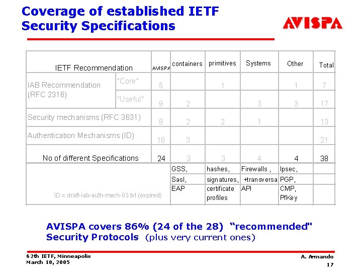Coverage of established IETF Security Specifications IETF Recommendation IAB Recommendation (RFC 2316) "Core" "Useful"