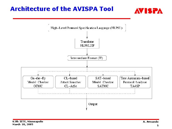 Architecture of the AVISPA Tool 62 th IETF, Minneapolis March 10, 2005 A. Armando