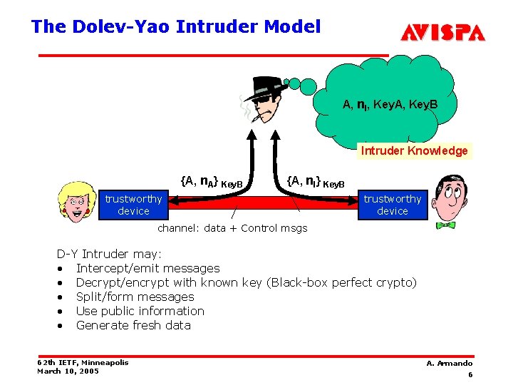 The Dolev-Yao Intruder Model A, n. I, Key. A, Key. B Intruder Knowledge {A,