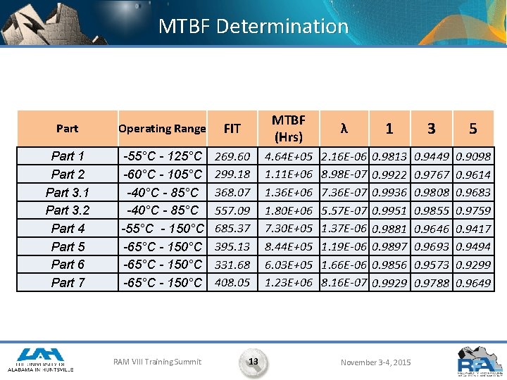 MTBF Determination Part Operating Range FIT MTBF (Hrs) λ 1 3 5 Part 1