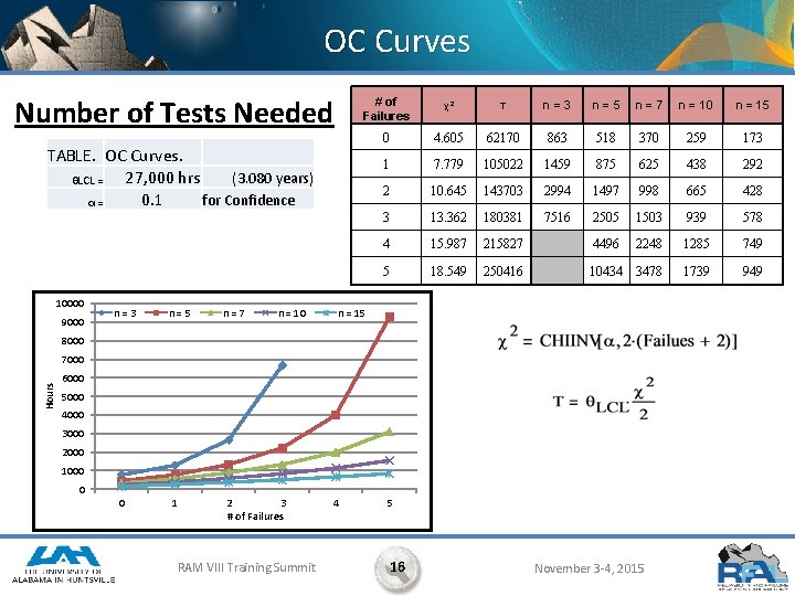 OC Curves Number of Tests Needed # of Failures χ2 T n=3 n=5 n=7