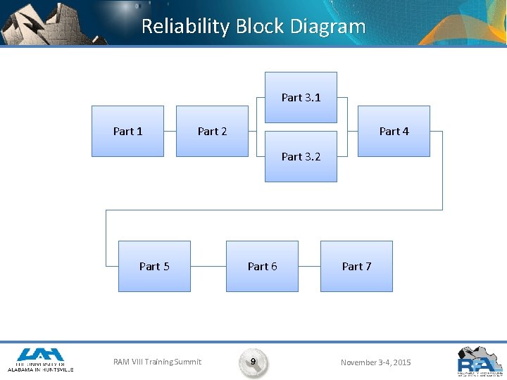 Reliability Block Diagram Part 3. 1 Part 2 Part 4 Part 3. 2 Part