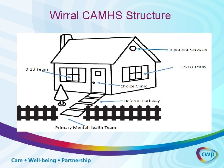 Wirral CAMHS Structure Wirral CAMHS Structure