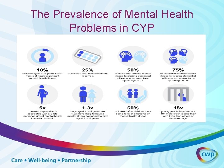 The Prevalence of Mental Health Problems in CYP The Prevalence of Mental Health Problems in CYP