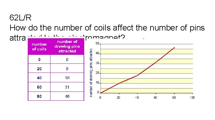 62 L/R How do the number of coils affect the number of pins attracted