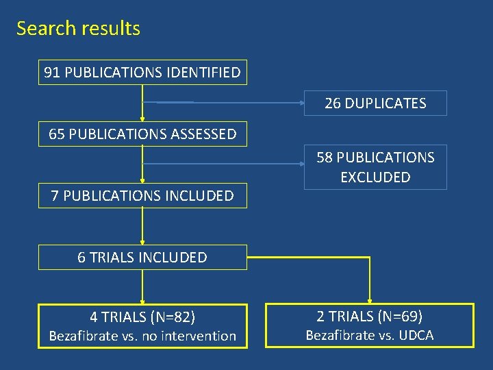Search results 91 PUBLICATIONS IDENTIFIED 26 DUPLICATES 65 PUBLICATIONS ASSESSED 7 PUBLICATIONS INCLUDED 58