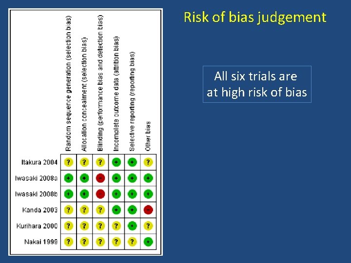 Risk of bias judgement All six trials are at high risk of bias 