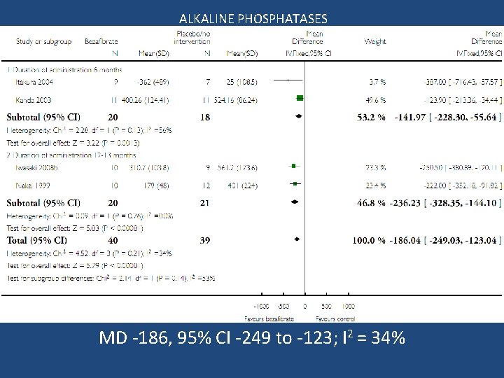 ALKALINE PHOSPHATASES MD -186, 95% CI -249 to -123; I 2 = 34% 