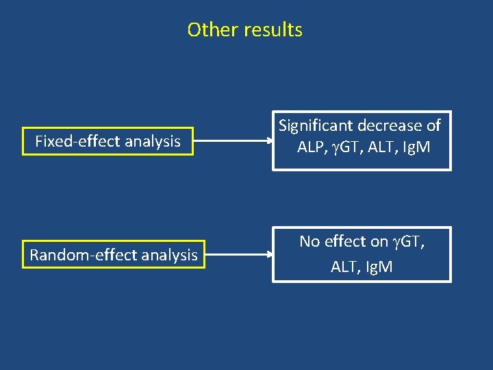 Other results Fixed-effect analysis Random-effect analysis Significant decrease of ALP, GT, ALT, Ig. M