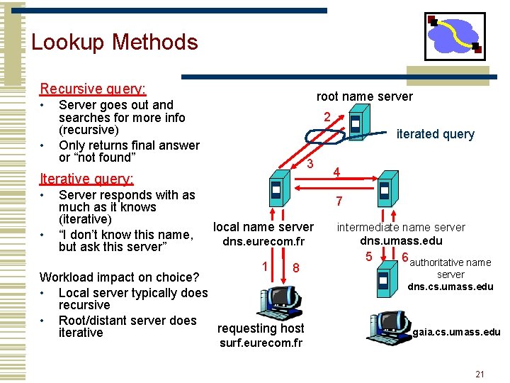 Lookup Methods Recursive query: • • root name server Server goes out and searches Lookup Methods Recursive query: • • root name server Server goes out and searches