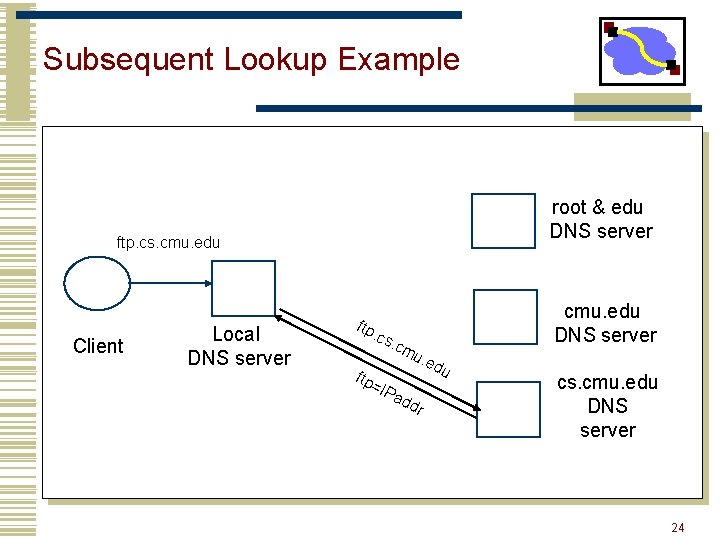 Subsequent Lookup Example root & edu DNS server ftp. cs. cmu. edu Client Local Subsequent Lookup Example root & edu DNS server ftp. cs. cmu. edu Client Local