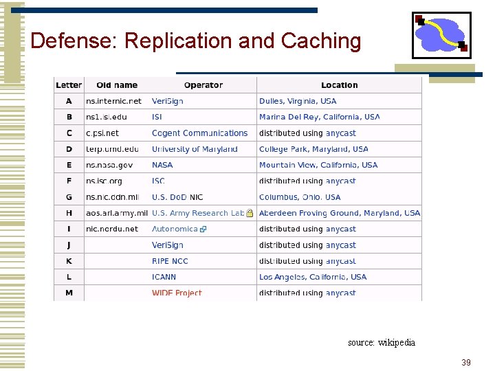 Defense: Replication and Caching source: wikipedia 39 Defense: Replication and Caching source: wikipedia 39