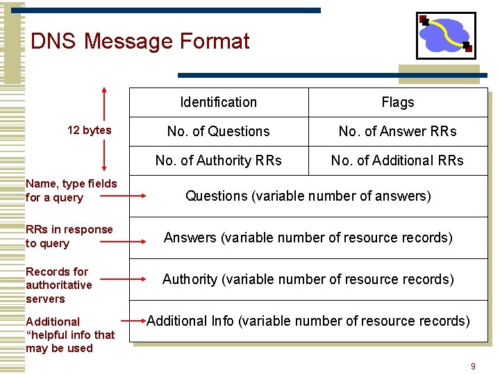 DNS Message Format 12 bytes Identification Flags No. of Questions No. of Answer RRs DNS Message Format 12 bytes Identification Flags No. of Questions No. of Answer RRs