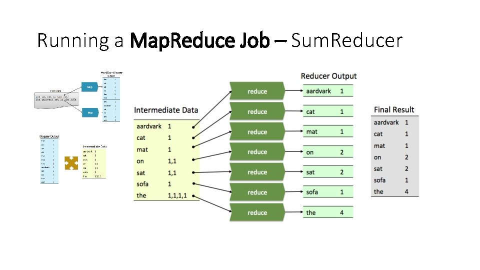 Running a Map. Reduce Job – Sum. Reducer 