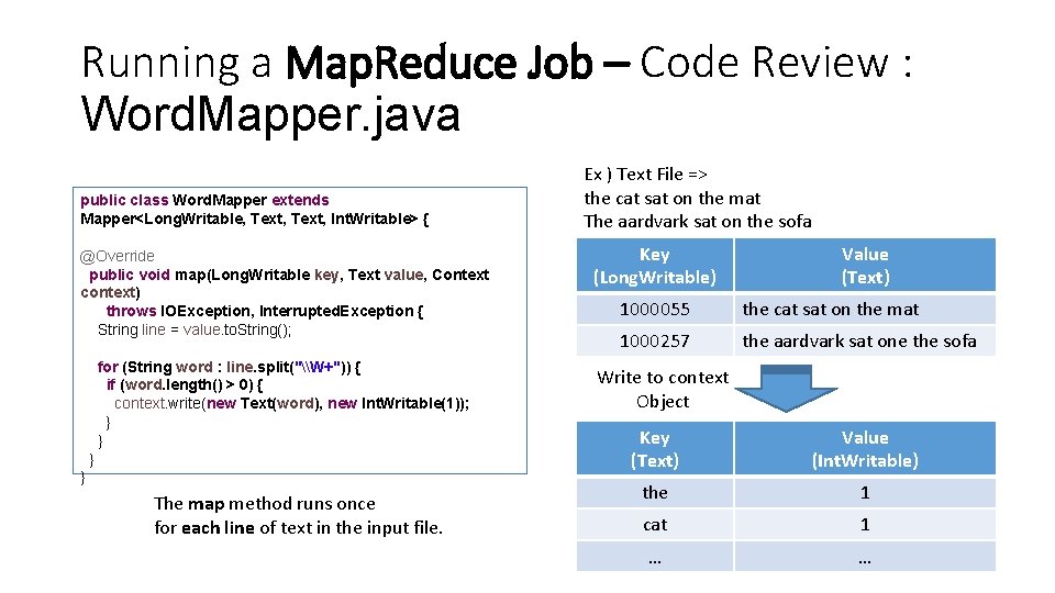 Running a Map. Reduce Job – Code Review : Word. Mapper. java public class