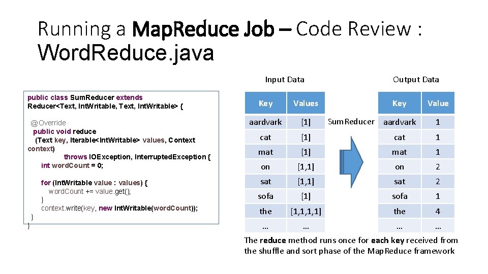 Running a Map. Reduce Job – Code Review : Word. Reduce. java Input Data