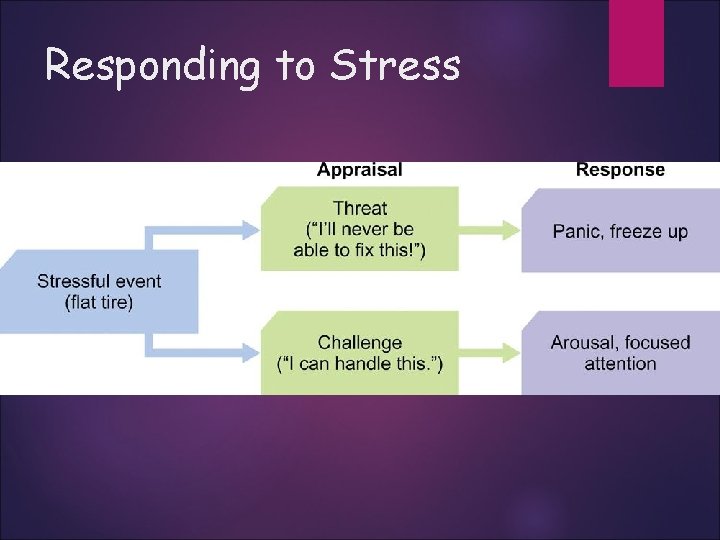 Responding to Stress 