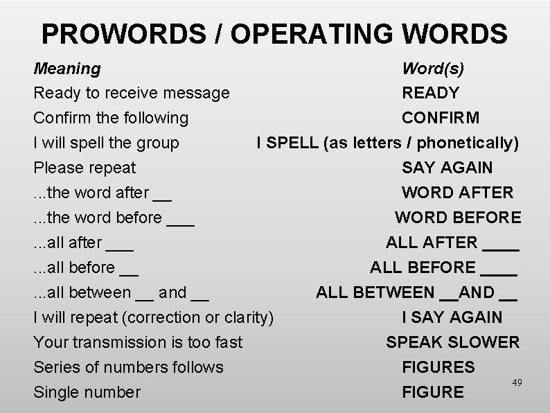 PROWORDS / OPERATING WORDS Meaning Word(s) Ready to receive message READY Confirm the following