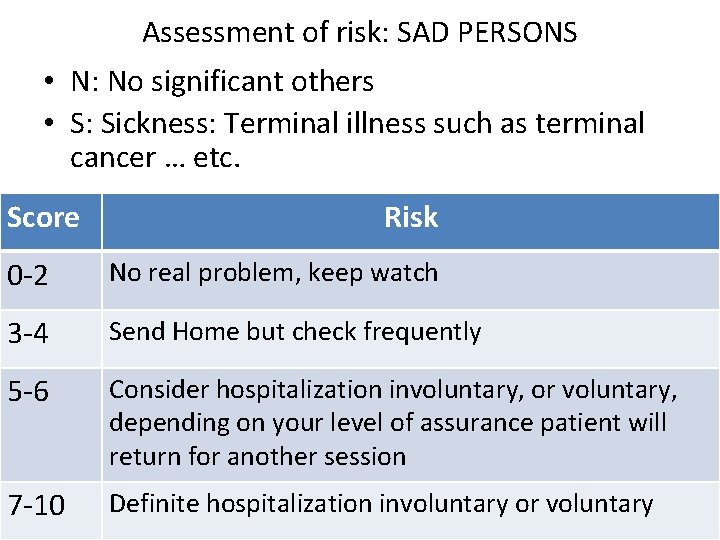 Assessment of risk: SAD PERSONS • N: No significant others • S: Sickness: Terminal