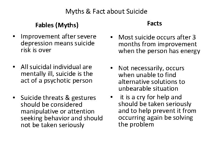 Myths & Fact about Suicide Fables (Myths) Facts • Improvement after severe depression means