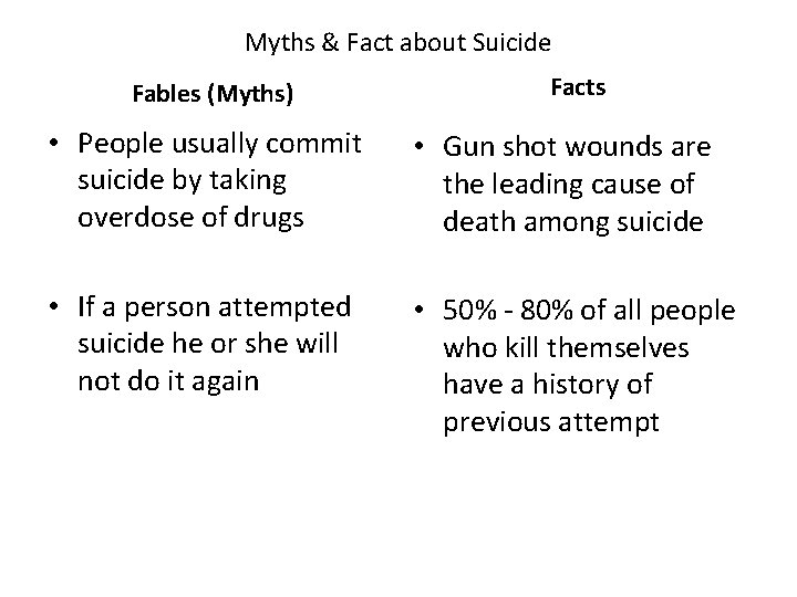 Myths & Fact about Suicide Fables (Myths) Facts • People usually commit suicide by