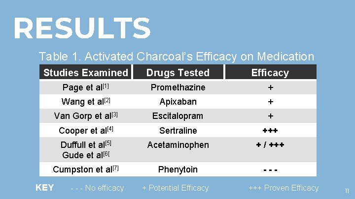 RESULTS Table 1. Activated Charcoal’s Efficacy on Medication Studies Examined Drugs Tested Efficacy Page RESULTS Table 1. Activated Charcoal’s Efficacy on Medication Studies Examined Drugs Tested Efficacy Page