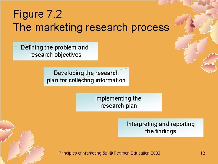 Figure 7. 2 The marketing research process Defining the problem and research objectives Developing