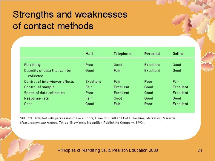 Strengths and weaknesses of contact methods Principles of Marketing 5 e, © Pearson Education