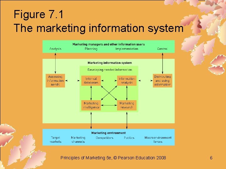 Figure 7. 1 The marketing information system Principles of Marketing 5 e, © Pearson