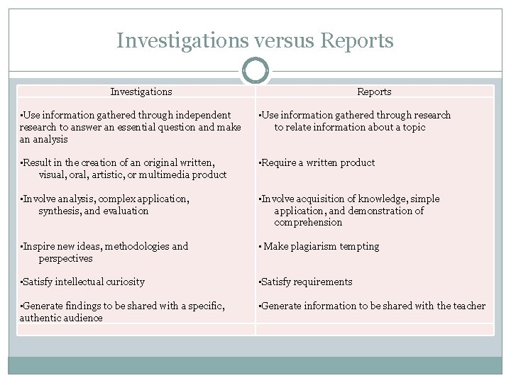 Investigations versus Reports Investigations • Use information gathered through independent research to answer an