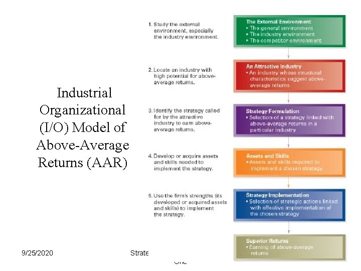 Industrial Organizational (I/O) Model of Above-Average Returns (AAR) 9/25/2020 Strategic Management -Session One 13 Industrial Organizational (I/O) Model of Above-Average Returns (AAR) 9/25/2020 Strategic Management -Session One 13