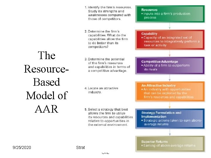 The Resource. Based Model of AAR 9/25/2020 Strategic Management -Session One 19 