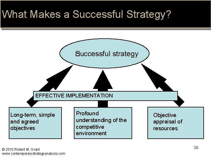 What Makes a Successful Strategy? Successful � strategy EFFECTIVE IMPLEMENTATION Long-term, simple and agreed What Makes a Successful Strategy? Successful � strategy EFFECTIVE IMPLEMENTATION Long-term, simple and agreed