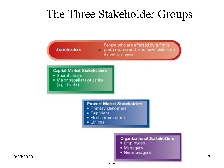 The Three Stakeholder Groups 9/25/2020 Strategic Management -Session One 7 The Three Stakeholder Groups 9/25/2020 Strategic Management -Session One 7