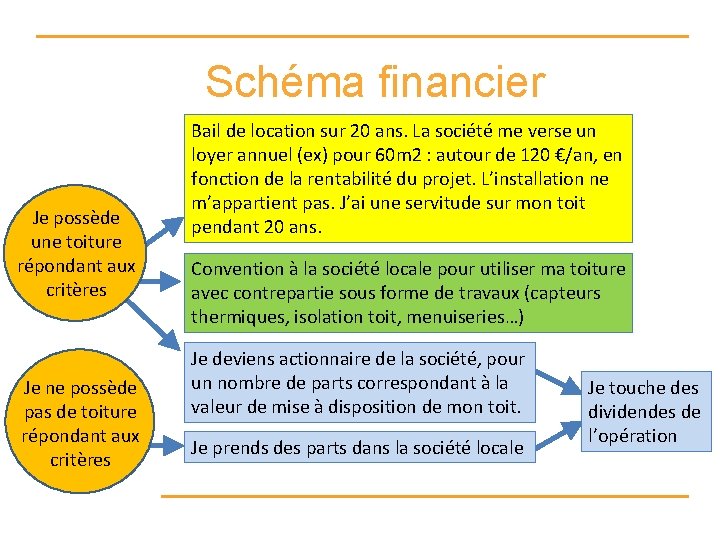 Schéma financier Je possède une toiture répondant aux critères Je ne possède pas de