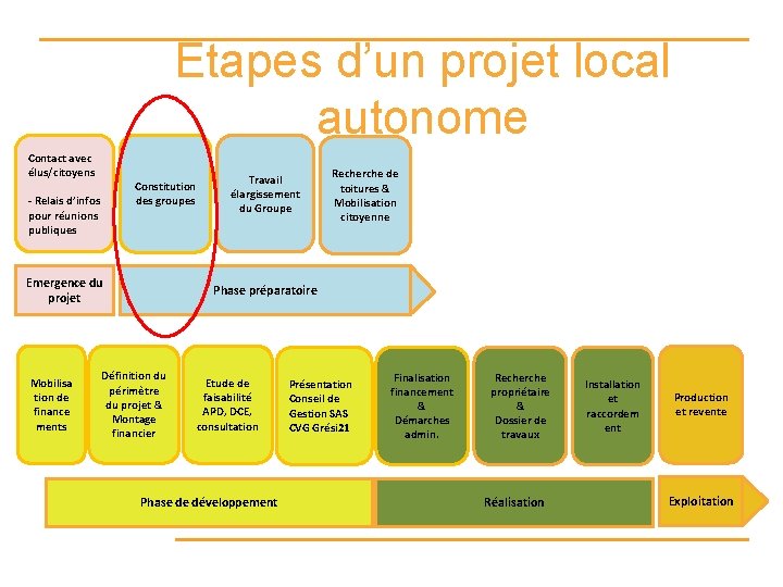 Etapes d’un projet local autonome Contact avec élus/citoyens Constitution des groupes - Relais d’infos